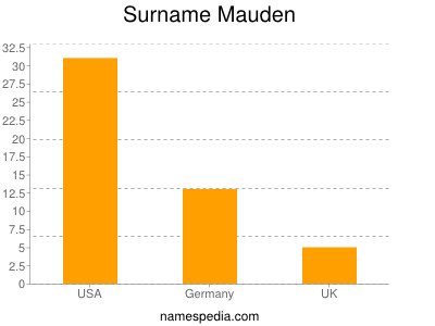 Surname Mauden