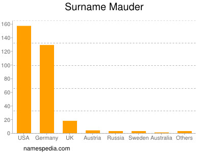 Surname Mauder