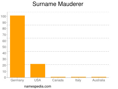 Surname Mauderer