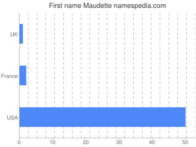 Given name Maudette