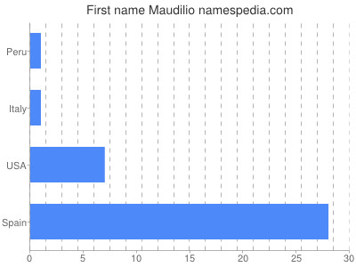 Given name Maudilio