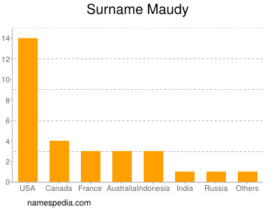 Surname Maudy