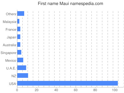 Given name Maui