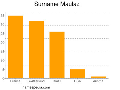 Surname Maulaz