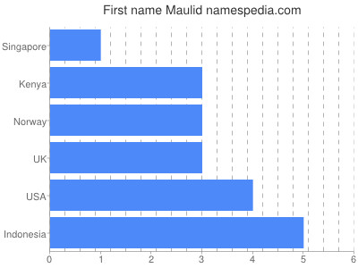 Given name Maulid