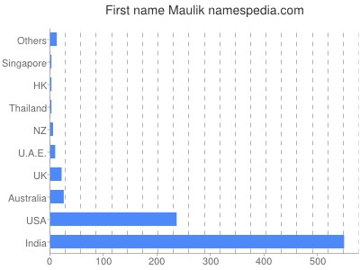 Given name Maulik