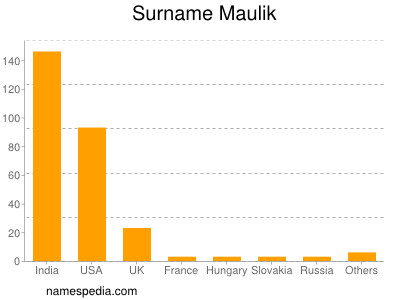 Surname Maulik