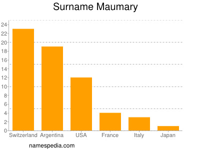 Surname Maumary