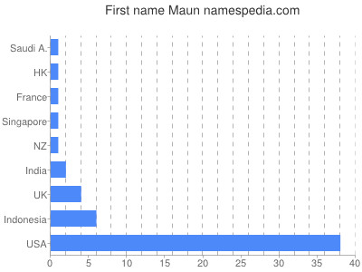Given name Maun