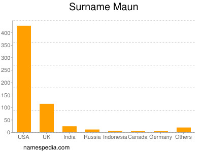 Surname Maun