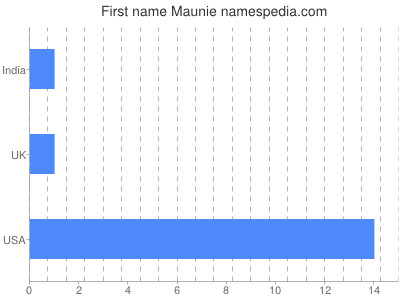 Given name Maunie
