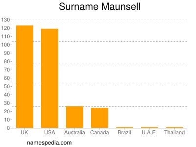 Surname Maunsell