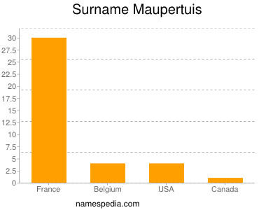 Surname Maupertuis