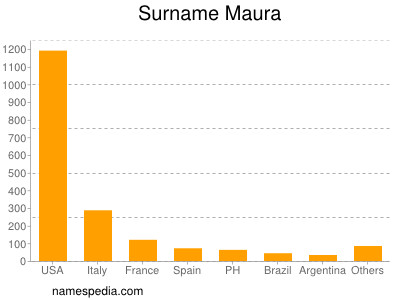 Surname Maura