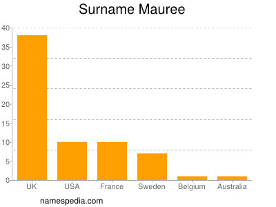 Surname Mauree