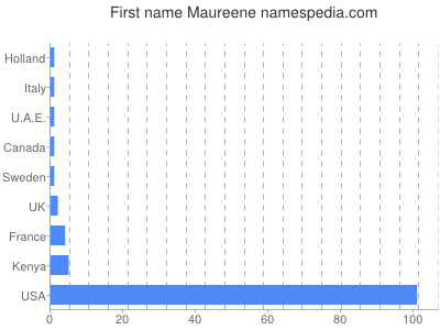 Given name Maureene