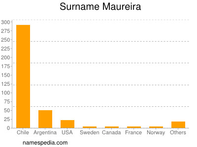 Surname Maureira