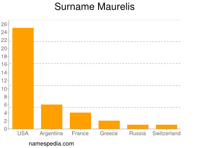 Surname Maurelis