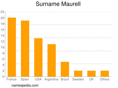 Surname Maurell