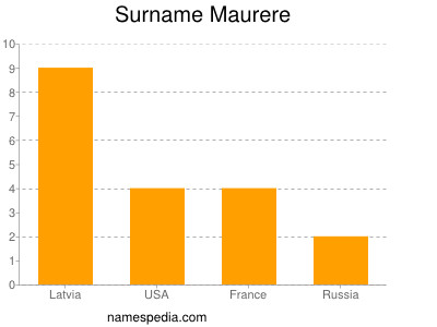 Surname Maurere
