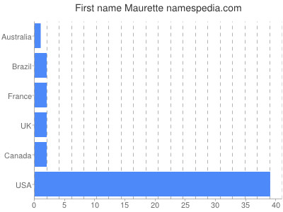 Given name Maurette