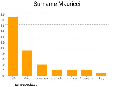 Surname Mauricci