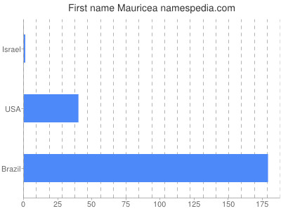 Given name Mauricea