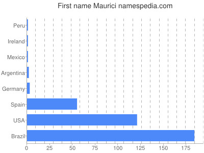 Given name Maurici