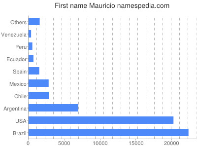 Given name Mauricio