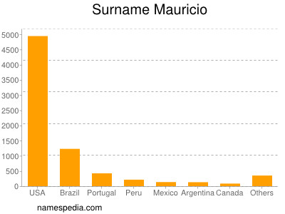 Surname Mauricio