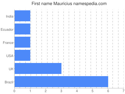 Given name Mauricius