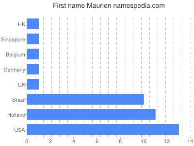 Given name Maurien