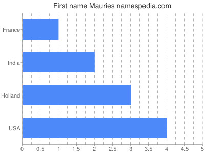 Given name Mauries