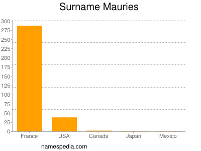 Surname Mauries
