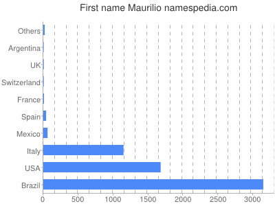 Given name Maurilio
