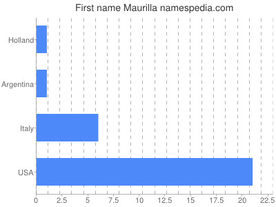 Given name Maurilla