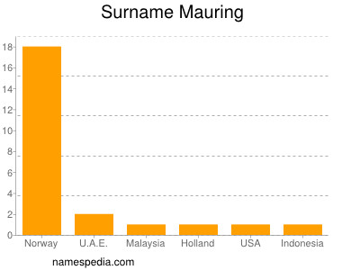 Surname Mauring