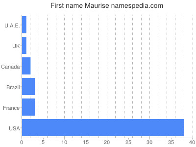 Given name Maurise