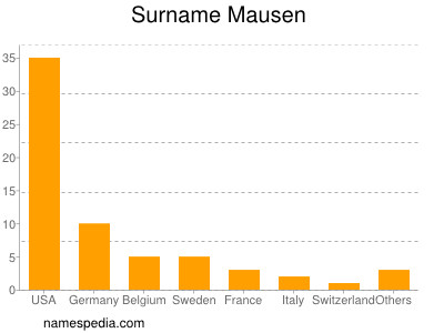 Surname Mausen