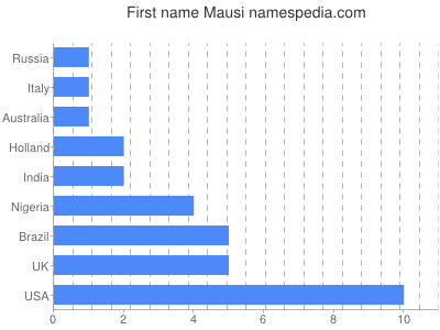 Given name Mausi
