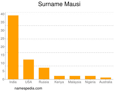 Surname Mausi
