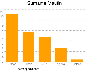 Surname Mautin