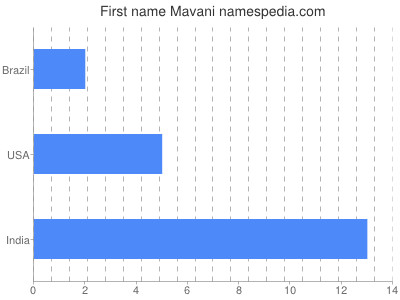Given name Mavani