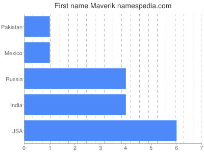 Given name Maverik