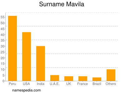 Surname Mavila