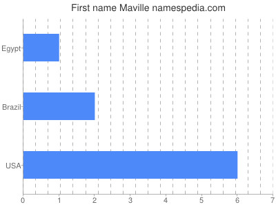 Given name Maville