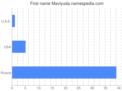 Given name Mavlyuda