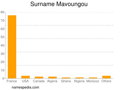 Surname Mavoungou