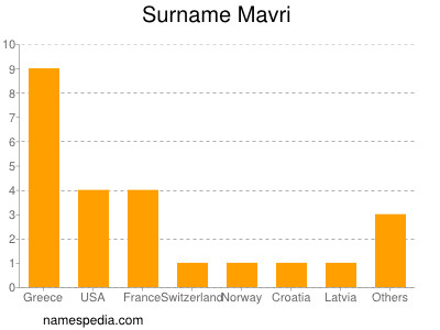 Surname Mavri