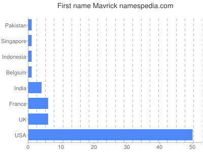 Given name Mavrick